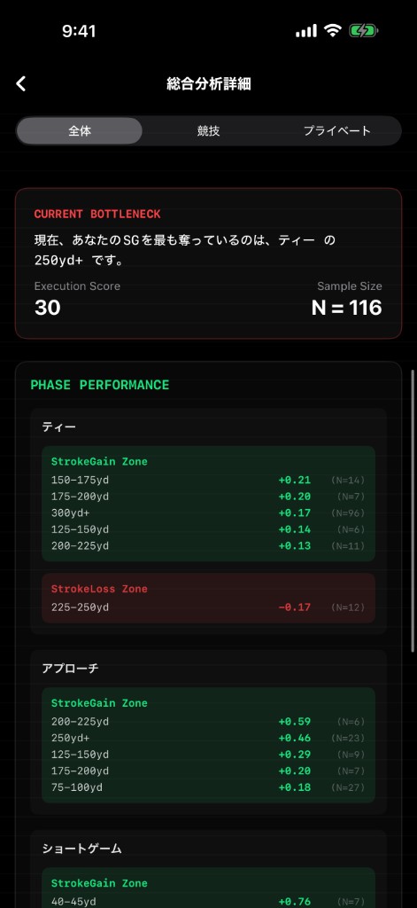 ANSWERアプリの総合分析詳細。PHASE PERFORMANCE、ティー・アプローチ・ショートゲームのSG分析