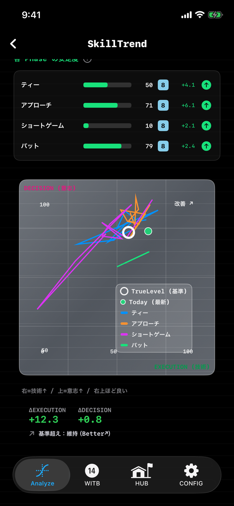 Analyze - 厨二病の憧れ「ステータス画面」:技術の波を捉える「スキルトレンド」